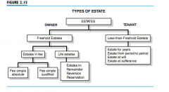 An estate is defined as the degree, quantity, nature, and extent of interest a person has in property. If the estate is in real property, you have a real estate interest.