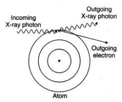 Incoming photon interacts with an outer shell electron whose binding energy is much less than the energy of the incoming electron.

The electron is ejected and the photon is scattered at an angle