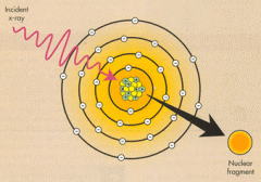 Incoming photon is absorbed by the nucleus and a neutron is emitted as a gamma ray