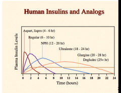 Insulin degludec (used to be every other day= > hard to follow)