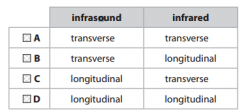 Which row of the table is correct for both infrasound radiation and infrared
radiation? (1)