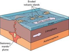 the partially melted portion of the mantle below the lithosphere