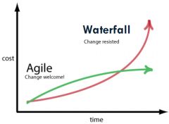 Waterfall VS. Agile
Cost of Change