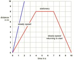 What are distance time graphs