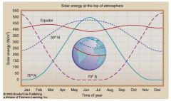 Jorden tar upp värme vid ekvatorn och avger den vid polerna. Man rör sig dessutom snabare vid ekvatorn vilket resulterar i Corioliskraften.