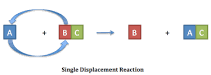 A single replacement reaction is also known as a substitution reaction, is a type of chemical reaction where one element replaces another element in a compound.