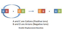 A double displacement reaction, also known as a double replacement reaction or metathesis, is a type of chemical reaction where two compounds react, and the positive ions and the negative ions of the two reactants switch places, forming two new co...