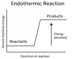 A endothermic process describes a process or reaction in which the system absorbs energy from its surroundings; usually, but not always, in the form of heat. ... The opposite of an endothermic process is an exothermic process, one that releases, "...