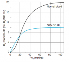 - Causes ↓ O2-binding capacity with a left shift in the O2-hemoglobin dissociation curve
- ↓ O2 unloading in tissues