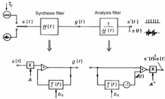 Makes inverse filtering
Goal: separate the source signal s(t) from the filter function H(f)
Assumption: the source signal s(t) is an impulse or white noise that gets filtered by a synthesis filter
H(f) and creates the speech signal g(t) --> Source...