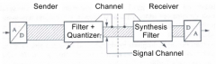 Reduces the information already in the sender by quantization.
Results in less information that needs to be transmitted. This filtering and normalization is typically applied adaptively, e.g. it adapts to the changing signal characteristics.

On t...