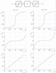 Since logarithmic quantization characteristic line is difficult to implement in an analog to digital converter.
Therefore we do logarithmic companding:
1. logarithmic distortion (compression) of the signal
2. linear quantization
3. exponential exp...