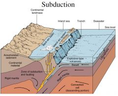 Oceanplattan trycks ner under kontinentalplattan, kan leda till jordbävningar, vulkaner, djuphavsgravar etc