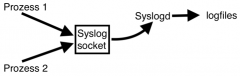 - Abstraktion der Logfiles von den Prozessen
    - weniger Komplexität in Programmen
- Einheitliches logging für alle Prozesse
- syslogd/klogd
- syslog vs. rsyslog
- Konfiguration /etc/(r)syslog.conf und
/etc/syscon g/(r)syslog
- Unterteilu...