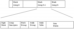 - Daten werden in data-blocks gehalten
- Fixe Grösse (z.B 1024 byte)
- Organisiert in "block groups"
- Block group 0 : Superblock / Filesystem info
- Superblock/Groupdescriptors werden repliziert