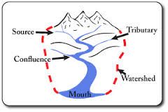 Stream and rivers that move across the land, they form a flowing network called a river system