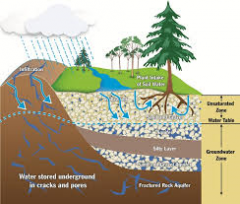 Water beneath the Earth's surface in sediment and rock formations is called ground water