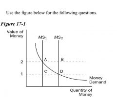 49. Refer to Figure 17-1. If the money supply is MS2 and the value of money is 2,
a. the value of money is less than its equilibrium level.
b. the price level is higher than its equilibrium level.
C. the quantity of money demanded is greater th...