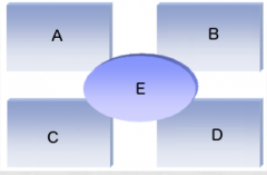 Fill in the missing keywords in this diagram of the RUP/Kruchten 4+1 model