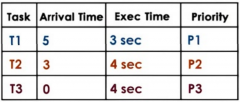 An OS scheduler uses a priority-based algorithm with preemption to schedule tasks. Determine the finishing times of each task.