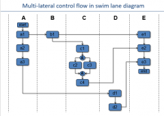What are the benefits of a multi-lateral control flow in a swim lane diagram?