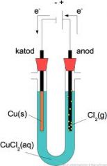 Vad är det som sker vid Anod respektive katod vid en elektrolys?