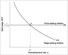 The equilibrium unemployment 
F(u, z) = 1/(1+µ)