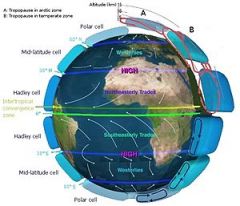 global atmospheric circulation