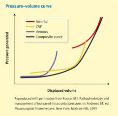 Pressure volume curve