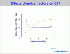 Chemical effects on CBF