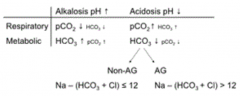 Metabolic Acidosis
pH ↓
HCO3 ↓ → (pCO2 ↓)