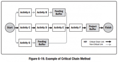 Critical Chain Method - Allows buffers on any project schedule path to account for limited resources and project uncertainties, resource-constrained critical path

Project Buffer - At end 


Feeding Buffer - placed on activities that feed critical...