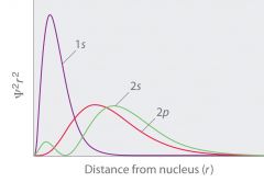 The 3s orbital has a higher penetration closer to the nucleus into the inner layers of electrons, where it is held closely to the nucleus and can avoid the shielding effects of other electrons.