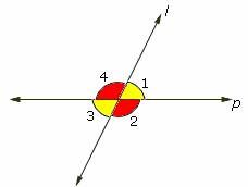 When two (or more) straight lines intersect, the opposite pairs of angles are of equal size.