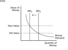 When the Fed sells government bonds, the money supply decreases. This shifts the money supply curve from MS1 to MS2 and makes the value of money increase. Since money is worth more, it takes less to buy goods with it, which means the price level f...