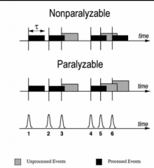Non paralizable means that deadtime (t) is not influenced by a second interaction.

paralyzable means that if a second interaction occurs before deadtime is completed, it will prolong the deadtime. Therefore this detector will experience greater...