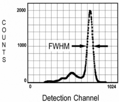 Set photopeak breadth = the energy spectrum we're interested in.

FWHM= full width at half maximum. It means you measure the width of peak at half its height