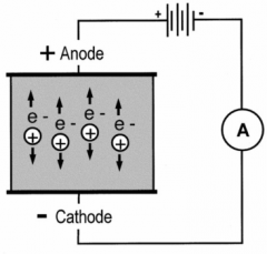Gas contained in a vessel which is connected to two electrodes. When a photon interacts with gas it can excite or ionize the gas resulting in ion pairs which move towards electrodes when a voltage is applied. the current generated is proportional ...