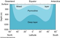 zone of dramatic density change due to temperature (higher temperature, lower density) or salinity change (higher salinity, higher density)