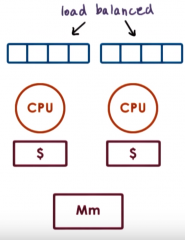Because the it is more likely that data used by the thread will still be in the cache on that CPU. This can be achieved using a hierarchical scheduler architecture where at the top level a load balancing component divides the tasks among CPUs. The...