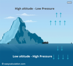 weight of air pressing on Earth, lower at higher altitudes
