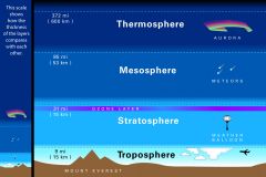 above Troposphere, contains ozone layer, higher = warmer
