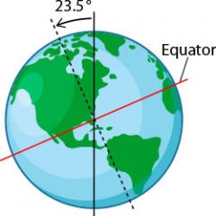 what the Earth is tilted at, roughly 23.5 degrees