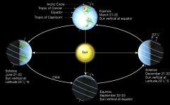 first day of fall, day and night are equal in length, sunlight hits equator head-on
