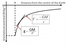 g is the gradient of v 
therefore Δv/Δr = g