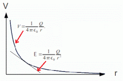 the electric field is the gradient of the electric potential