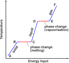 during phase change there is energy input but no heat change