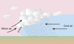 when mass of heavy cold air and light warm air collide, hot air will rise and cool due to pressure change, forming clouds