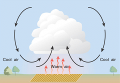 uneven heating on Earth's surface causes parcel of warm air to rise = clouds