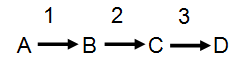 If molecule D acts as a feedback inhibitor for enzyme 2 in this pathway, what happens to the amount of molecule B following initiation of feedback inhibition? 